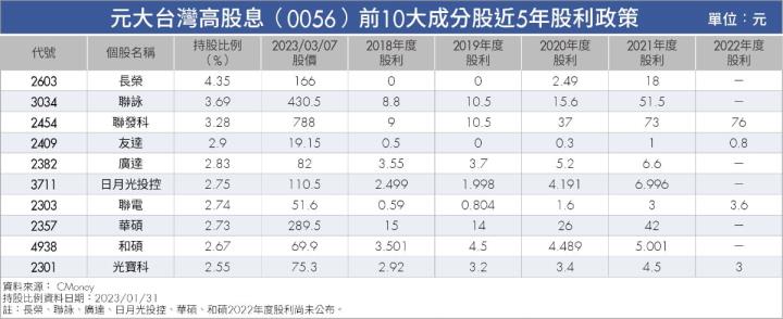元大台灣高股息 0056