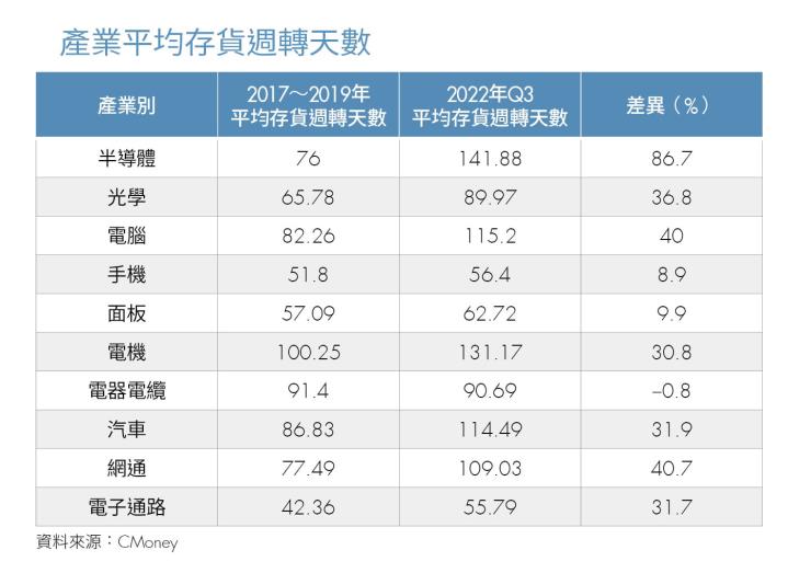 產業平均存貨週轉天數