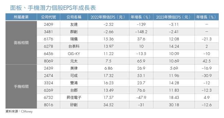面板、手機潛力個股EPS年成長表