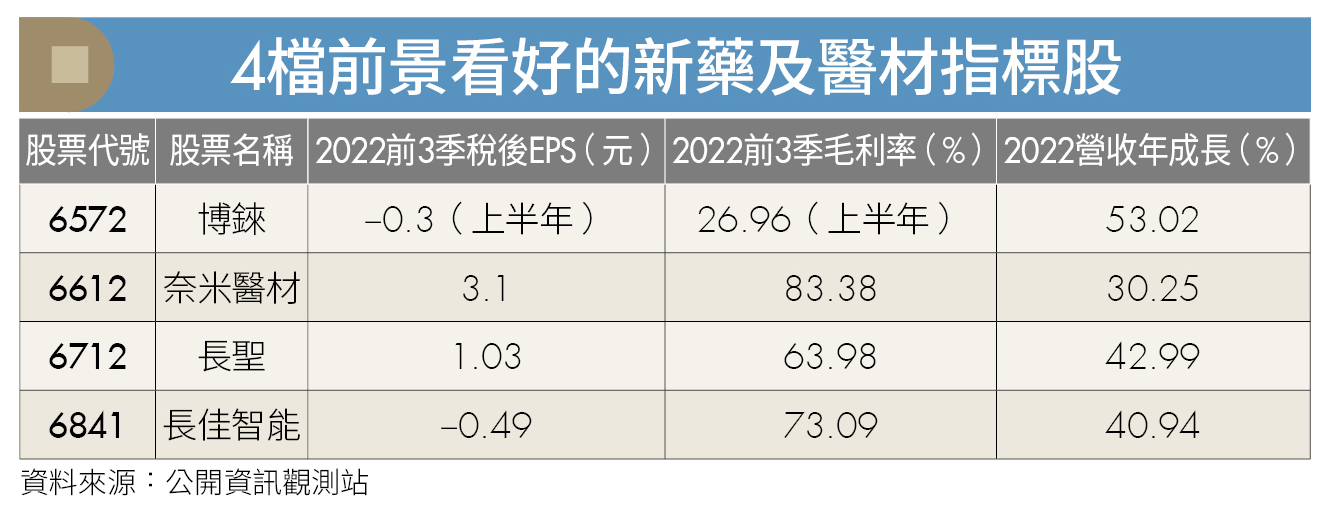 4檔前景看好的新藥及醫療指標股