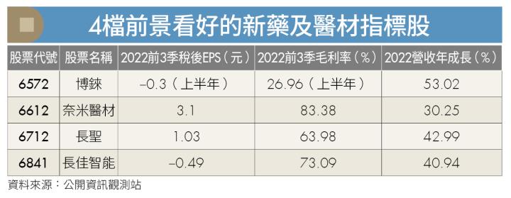4檔前景看好的新藥及醫療指標股