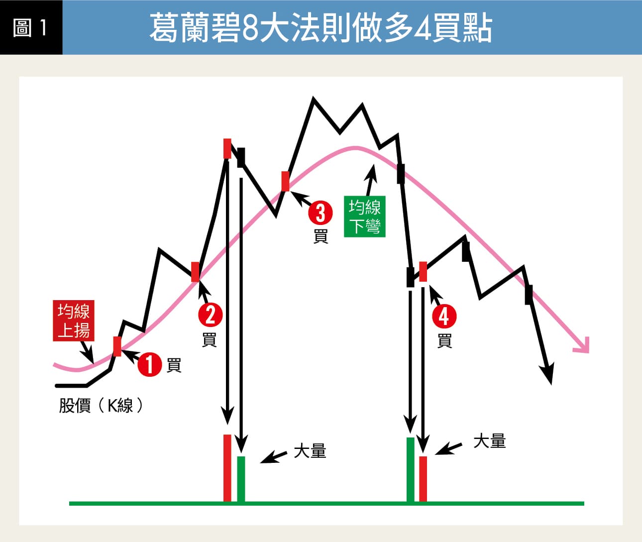 葛蘭碧 8 大法則做多四買點
