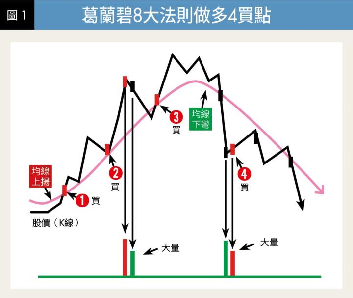 葛蘭碧 8 大法則做多四買點