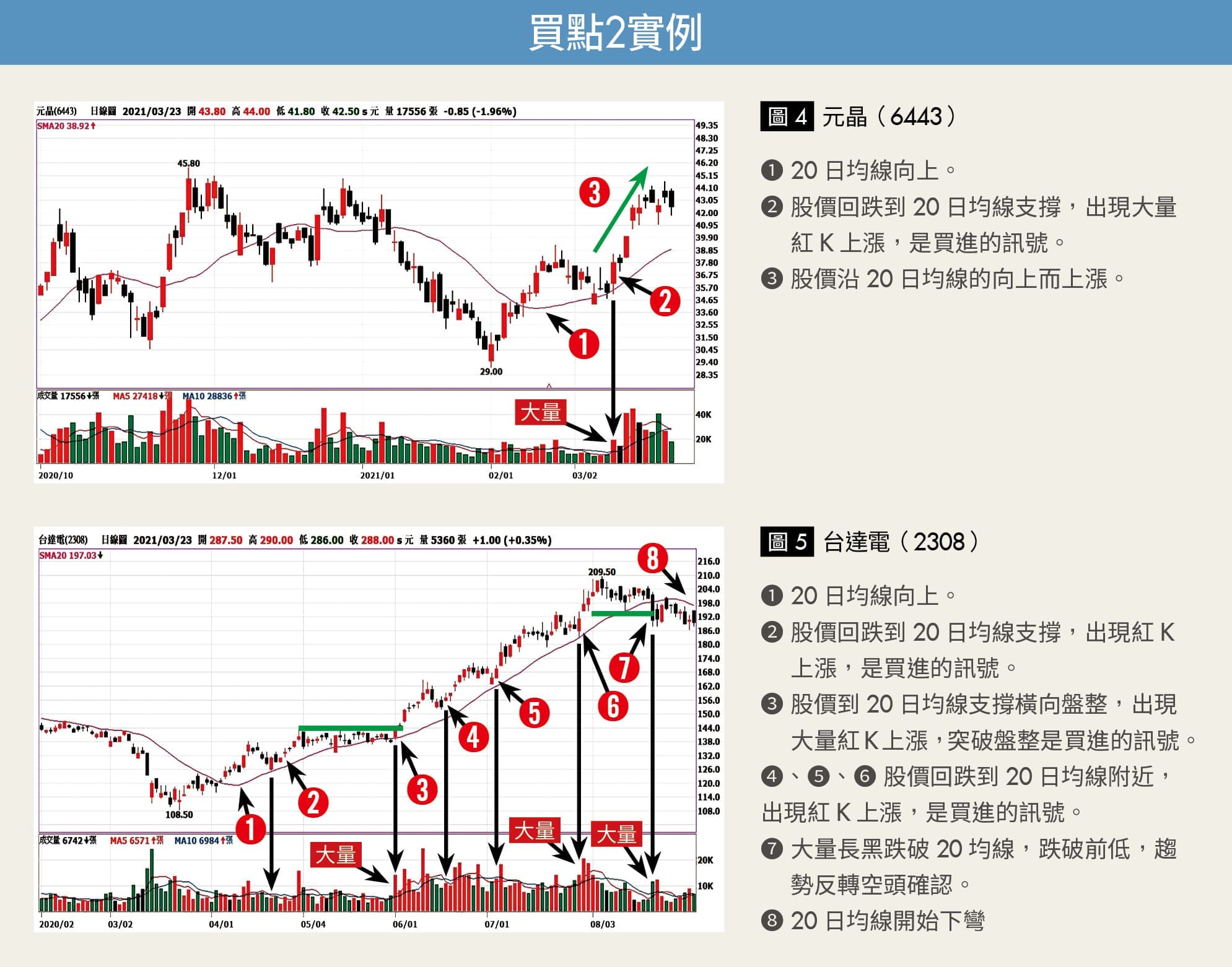 葛蘭碧8大法則買點實例2