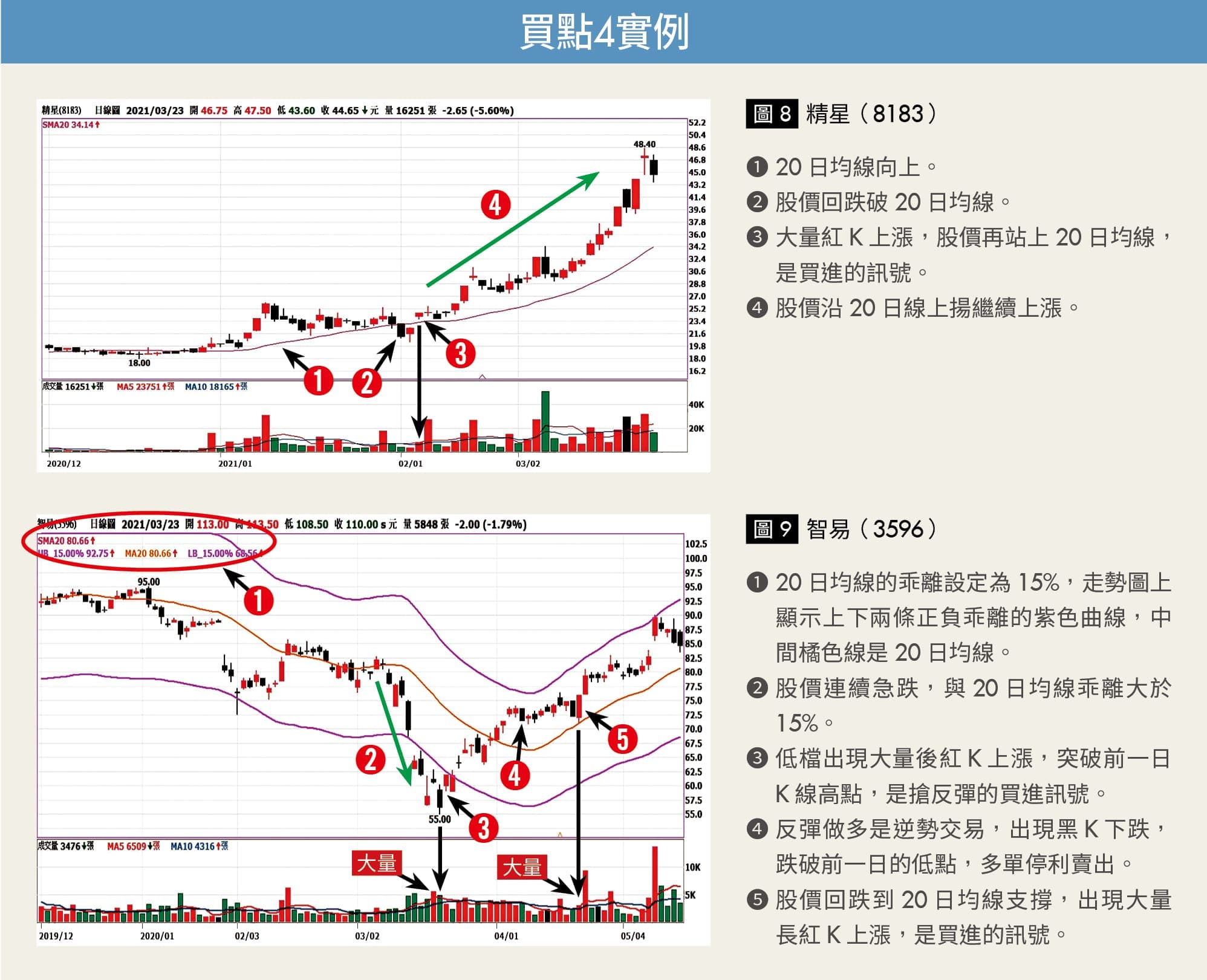 葛蘭碧8大法則買點實例4