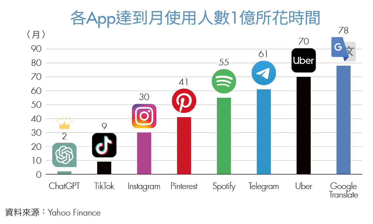 達到月使用人數1億縮花的時間