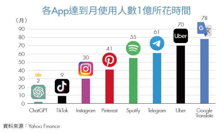 達到月使用人數1億縮花的時間