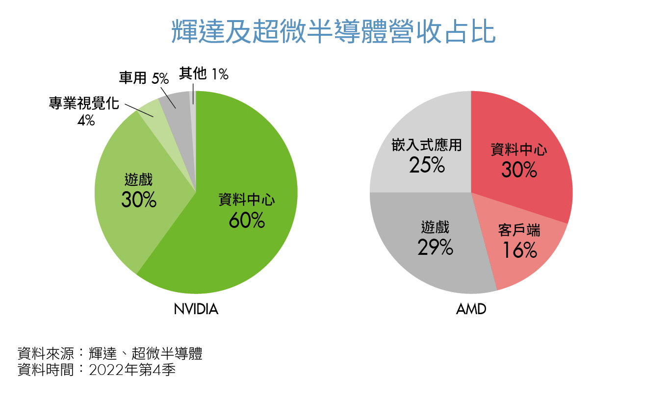 輝達及超微半導體營收占比
