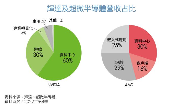 輝達及超微半導體營收占比