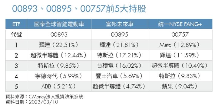 00893、00895、00757前5大持股
