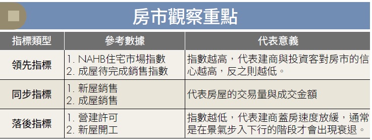 房市觀察重點