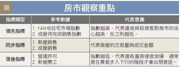 房市觀察重點