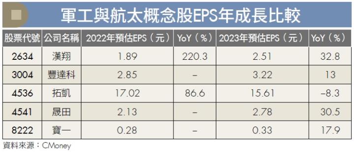 軍工與航太概念股 EPS 年成長比較