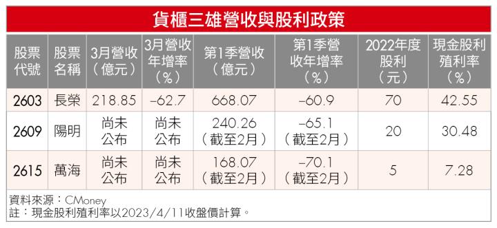 貨櫃三雄營收與股利政策