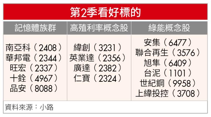 第2季看好的標的