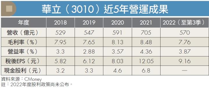 華立(3010)近 5 年營運成果