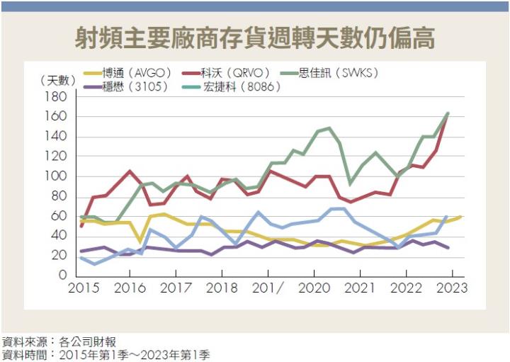 射頻主要廠商存貨週轉天數仍偏高