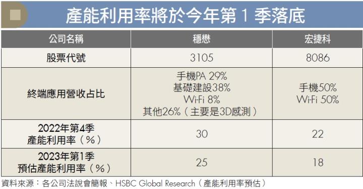產能利用率將於今年第1季落底