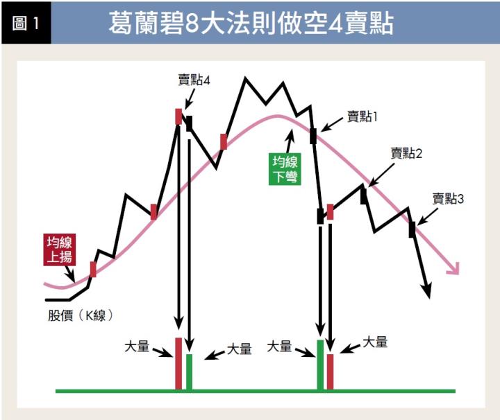 葛蘭碧8大法則做空4賣點