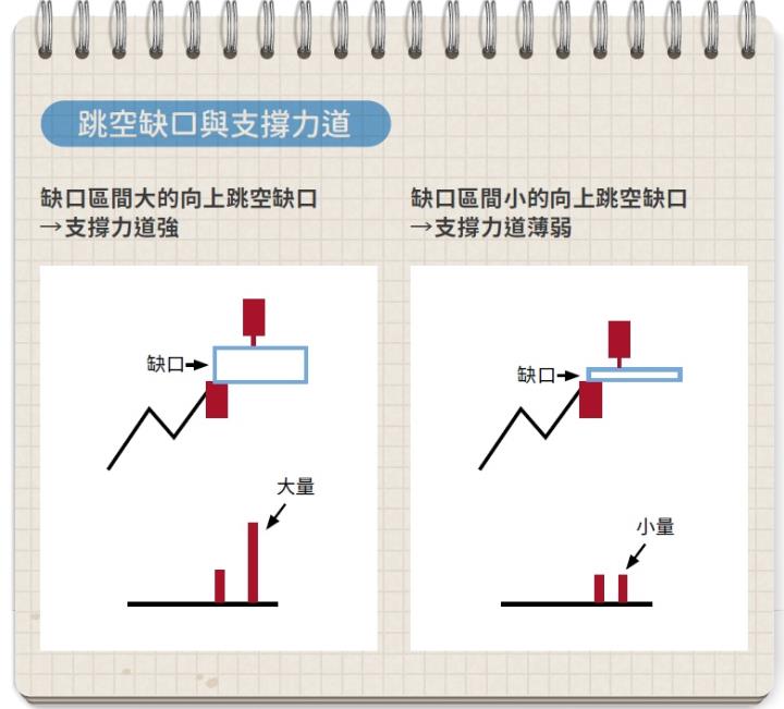 跳空缺口與支撐力道