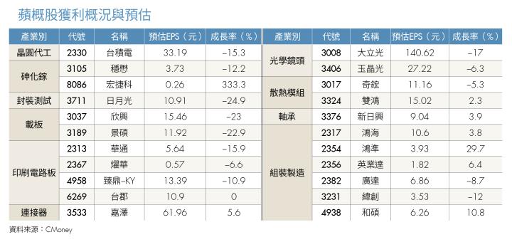 蘋概股獲利概況與預估