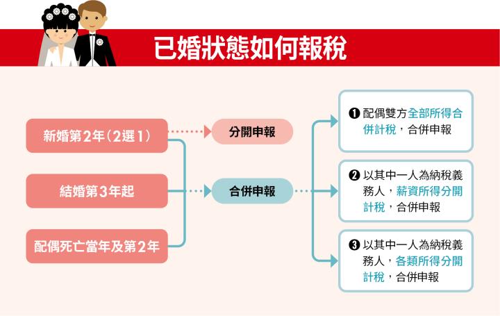 已婚狀態如何報稅