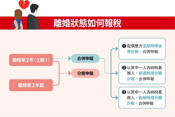 離婚狀態如何報稅