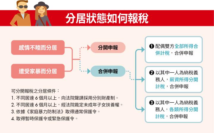 分居狀態如何報稅