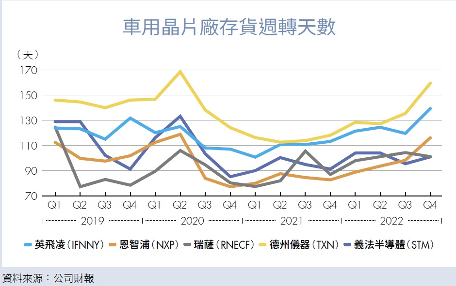 車用晶片廠存貨週轉天數