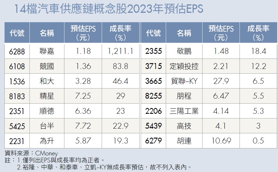 14檔汽車供應鏈概念股2023預估EPS
