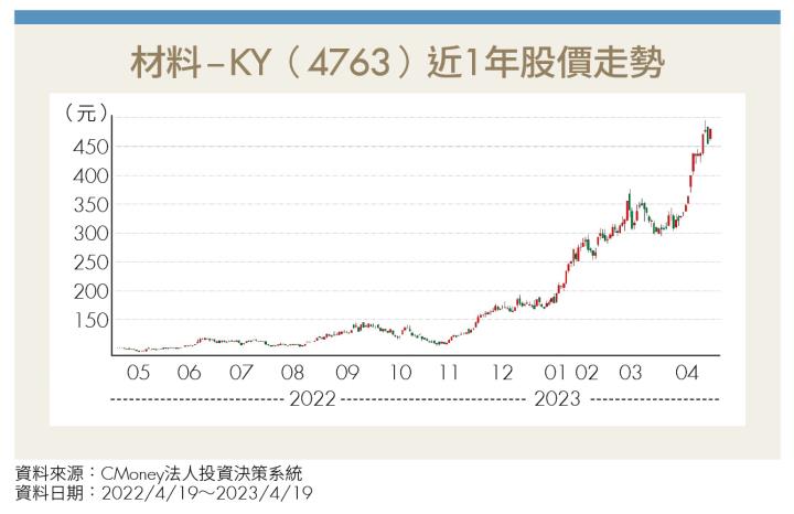 材料KY近1年股價走勢