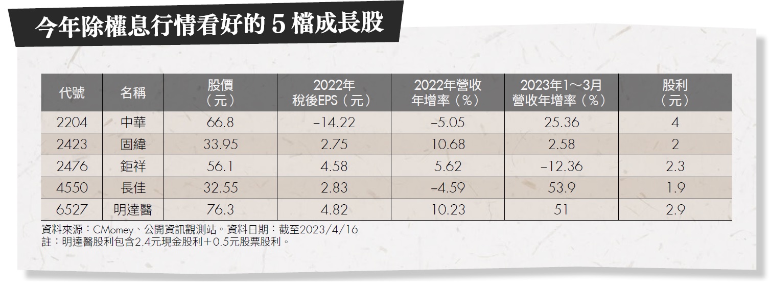 特別企劃》精選5 檔潛力成長股！中華、鉅祥、明達醫等個股可逢低布局！-Money錢| CMoney投資網誌