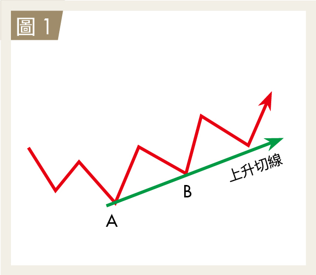 上升切線