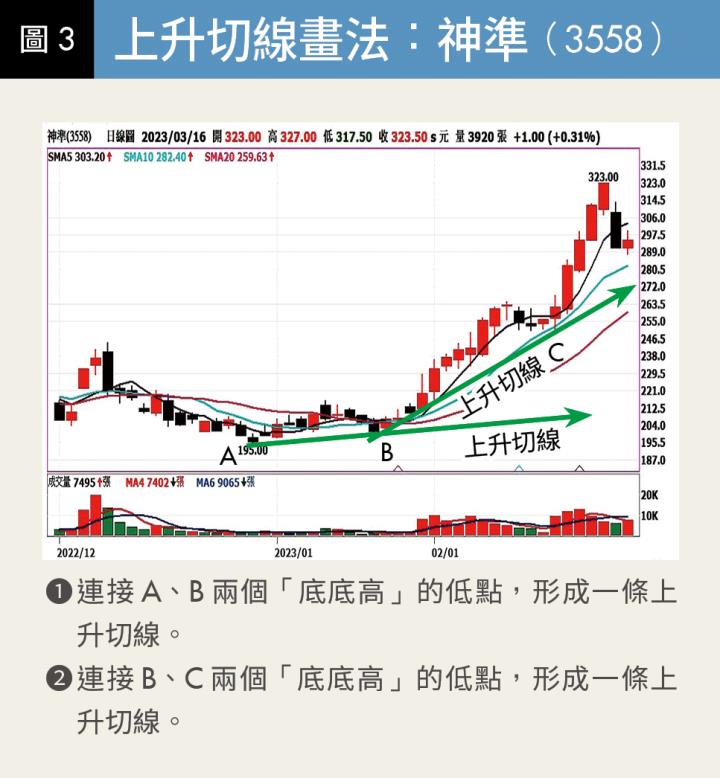 上升切線的畫法