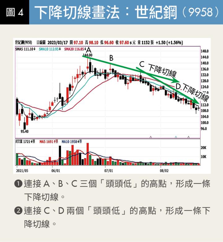 下降切線的畫法