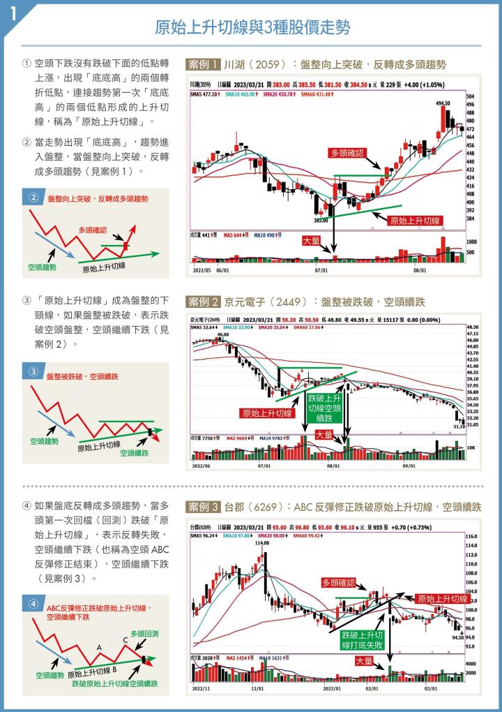 原始上升切線與 3 種股價走勢