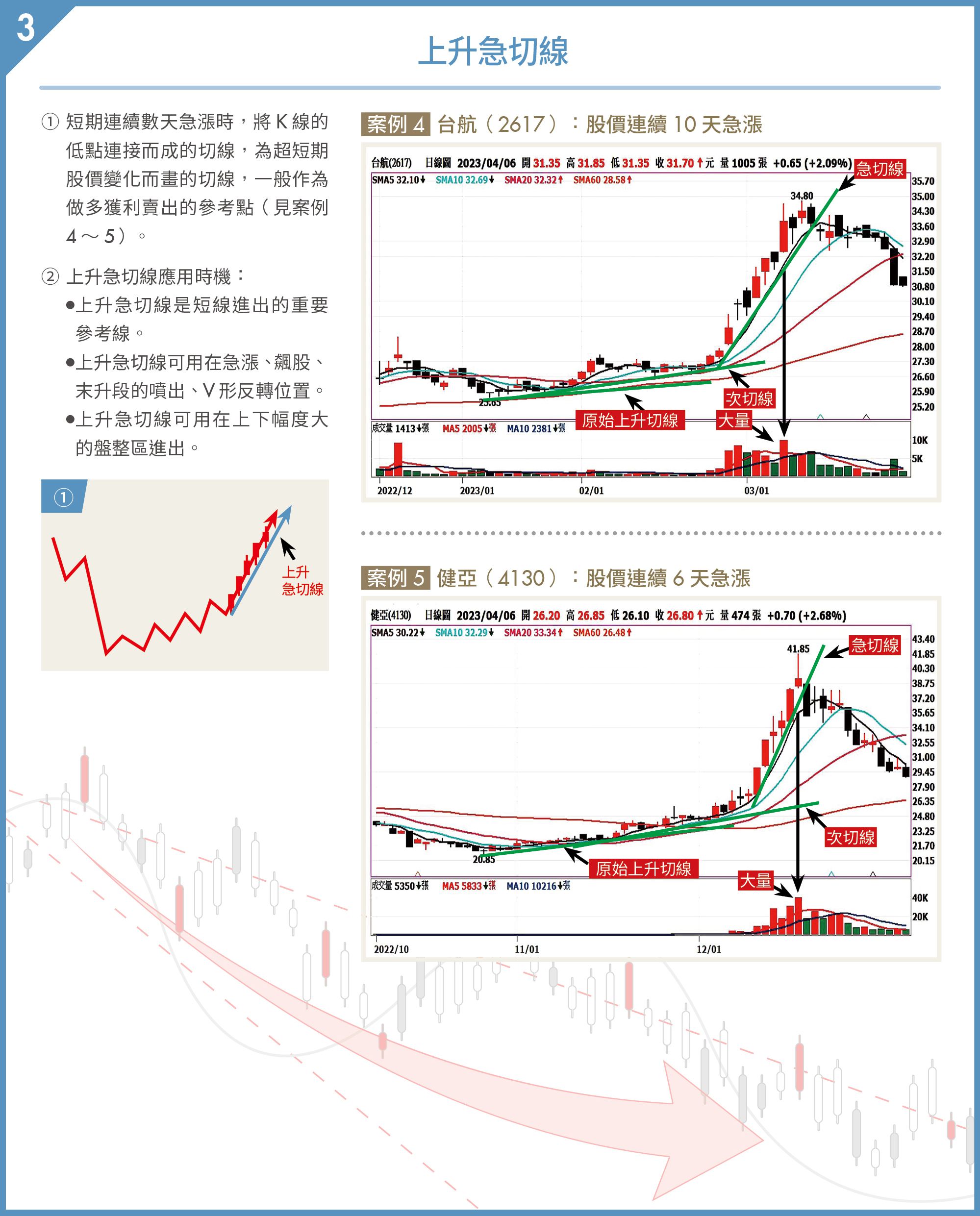 上升急切線