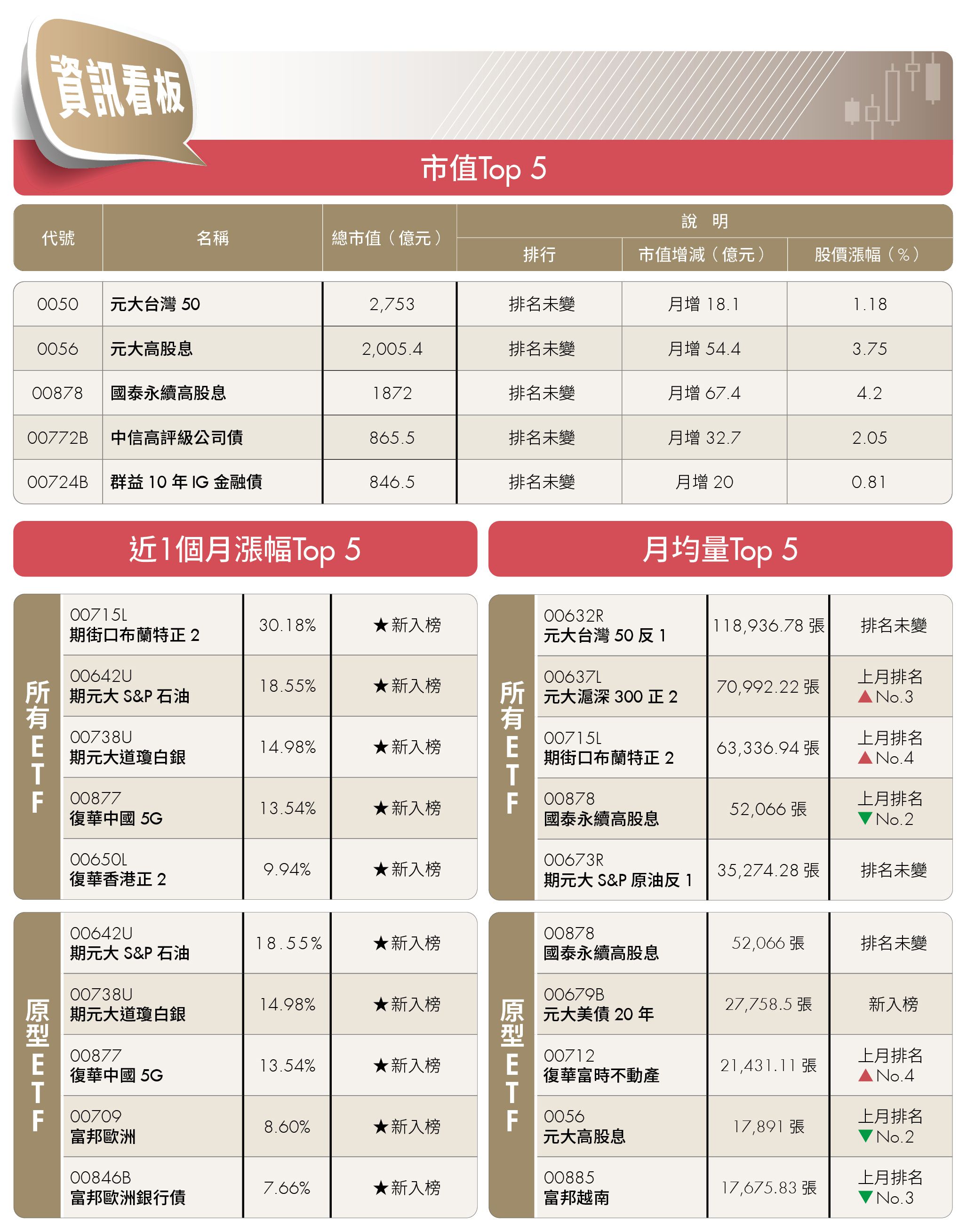 市值 TOP5