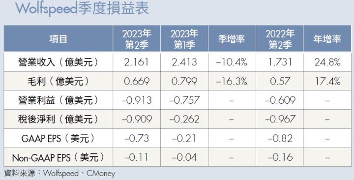 wolfspeed 季度損益表