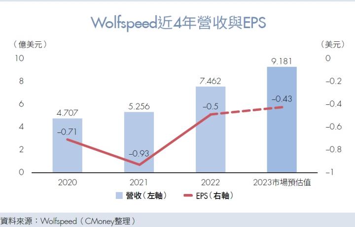 wolfspeed 近四年營收與 EPS
