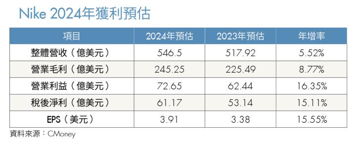 Nike 2024 年獲利預估