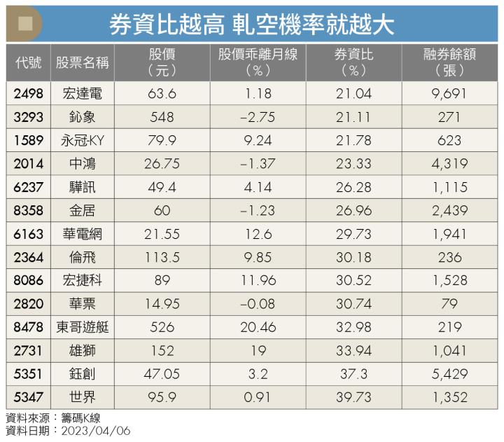 券資比越高 軋空機率就越大