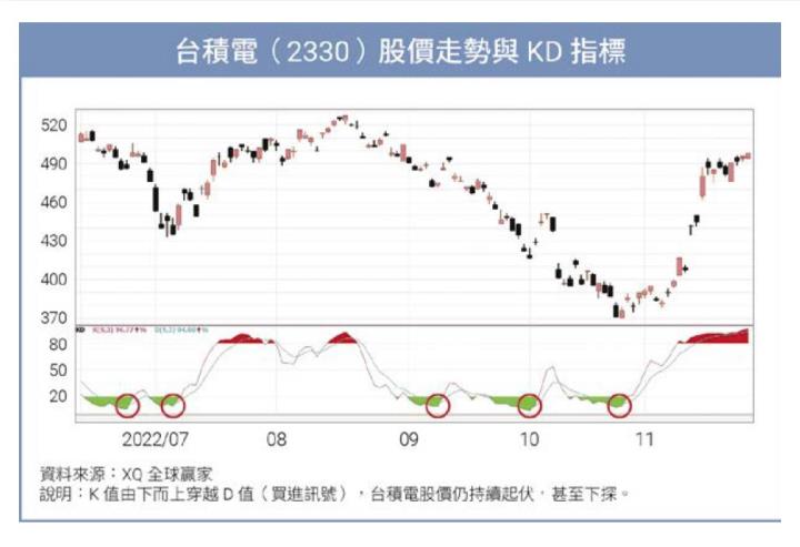 台積電股價走勢與 KD 指標