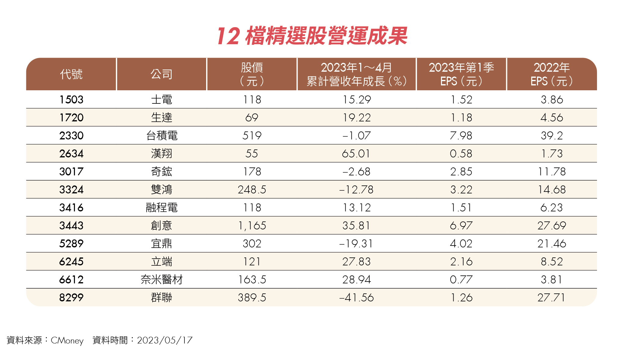 12檔精選股營運成果
