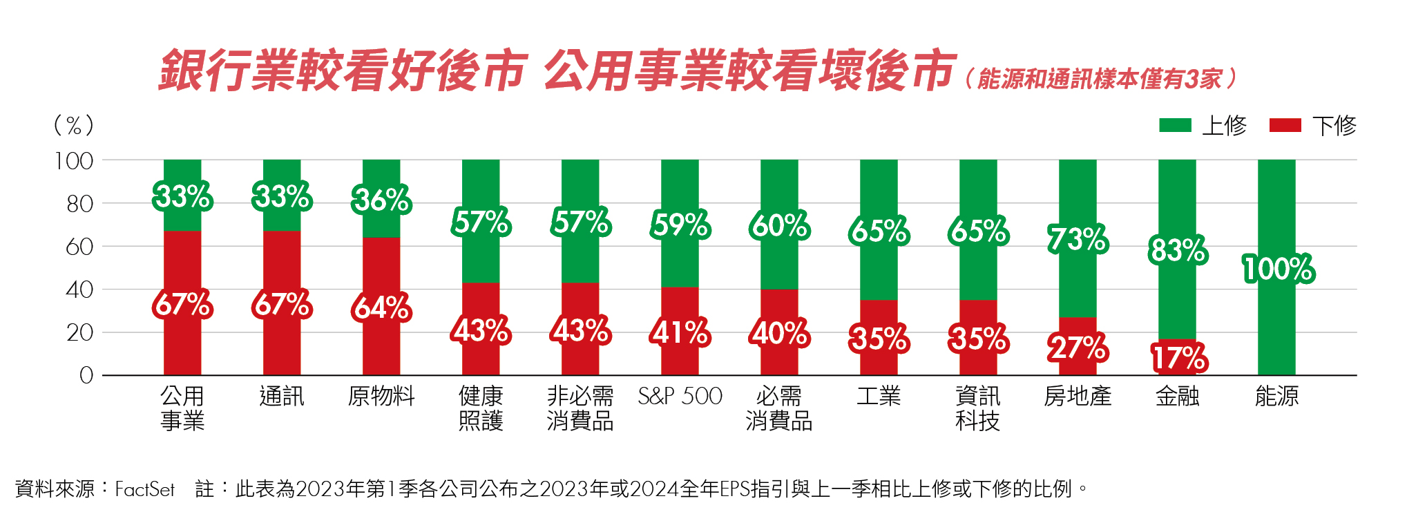 銀行業看好後市、公共行業看壞後市