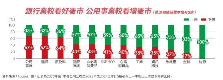 銀行業看好後市、公共行業看壞後市