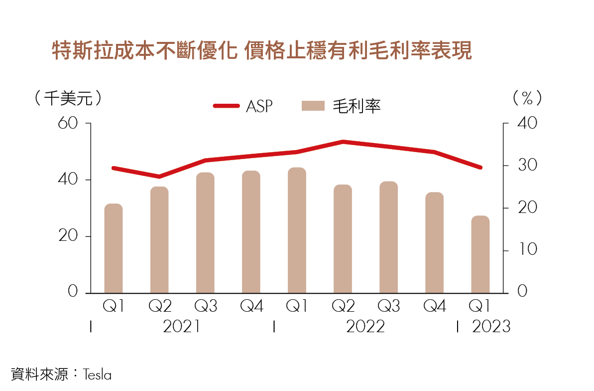 特斯拉成本優化有利毛利率表現