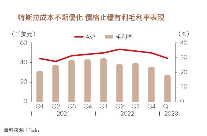 特斯拉成本優化有利毛利率表現