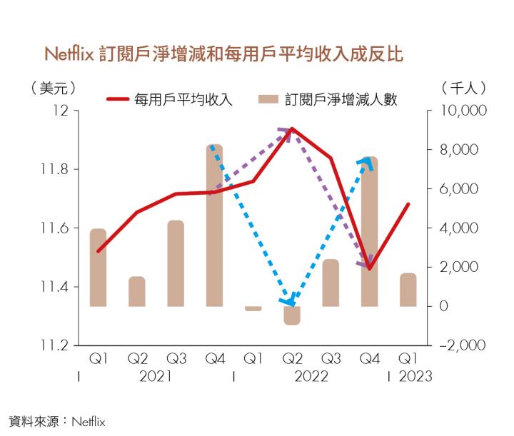 Netflix 訂閱戶淨增減和每用戶平均收入