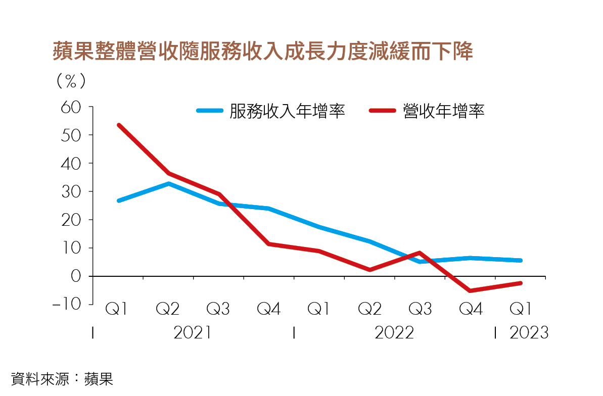 蘋果整體營收隨服務收入成長力度減緩而下降